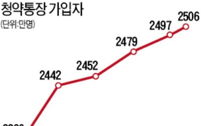 주택청약통장 가입자 2500만명 넘었다