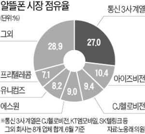 국민銀, 삼성·LG 손잡고 '5G 알뜰폰' 내놓는다