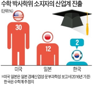 4차 산업혁명 '한·일戰' 수학에 달렸다