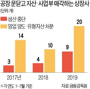 공장 멈추고 사업 팔고…'벼랑 끝 상장사' 늘었다