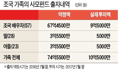 조국, 자녀 사모펀드 출자 규제 피하려 '이면 약정' ?