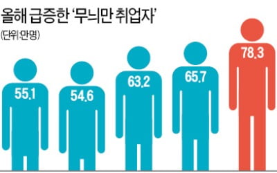 고용률 높아졌다지만 … 알바 뛰며 다른 일 찾는 '무늬만 취업자' 급증