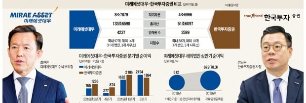 달아오른 증권업 1등 경쟁…미래에셋 '글로벌' vs 한투 'IB'로 승부