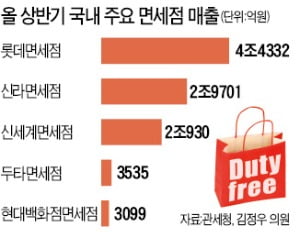 5대 면세점 상반기 매출 사상 첫 10조 돌파