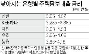 주담대 금리 일제히 인하…KEB하나, 최저 연 2.2%대