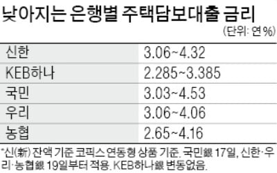 주담대 금리 일제히 인하…KEB하나, 최저 연 2.2%대