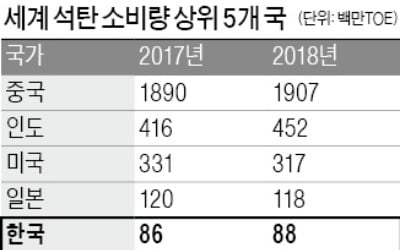 미세먼지 잡겠다더니…주요국 중 한국만 석탄소비 늘어