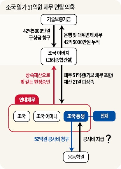 웅동학원 둘러싼 조국 일가 '50억 채무 면탈' 의혹 확산