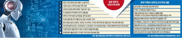 4차 산업혁명 '한·일戰' 수학에 달렸다