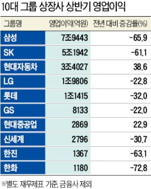 10대그룹 계열 상장사 상반기 영업익 54%↓