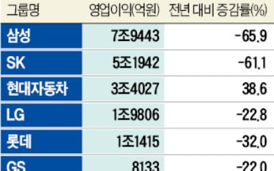 10대그룹 계열 상장사 상반기 영업익 54%↓