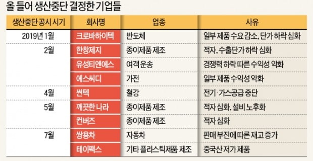 공장 멈추고 사업 팔고…'벼랑 끝 상장사' 늘었다