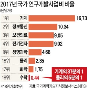 4차 산업혁명 '한·일戰' 수학에 달렸다