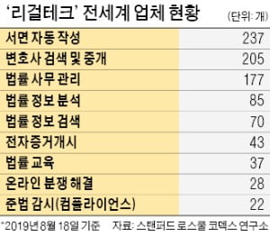 'AI vs 변호사' 국내 첫 법률 대결…승자는 누가될까