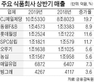 식품 시장 성장의 키워드…HMR·커피·배달의민족