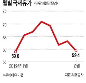 정제마진 다시 하락세…정유업계 '긴장'