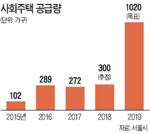 "밑빠진 독 지원하더니"…서울시 사회주택기업 '연쇄 부도' 위기