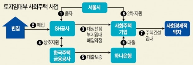 "밑빠진 독 지원하더니"…서울시 사회주택기업 '연쇄 부도' 위기