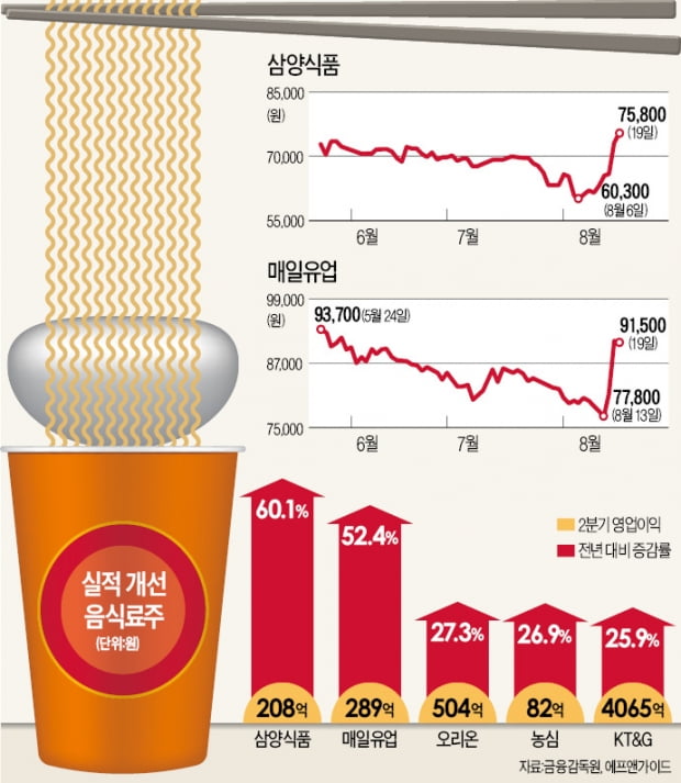 "어게인 2015"…불황기에 뜨는 음식료株