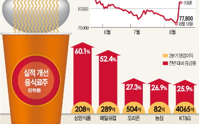 "어게인 2015"…불황기에 뜨는 음식료株