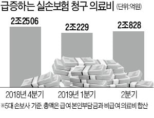 '팔수록 손해' 실손보험 손해율 치솟아