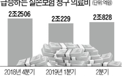 '팔수록 손해' 실손보험 손해율 치솟아