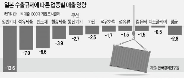 韓 기업 절반 "日 보복으로 경영 타격"
