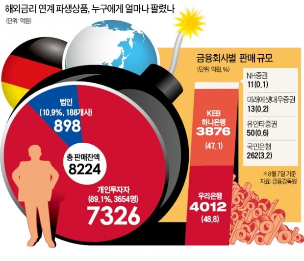 독일 금리 DLS 1억 투자자, 원금 500만원만 건진다