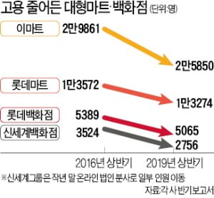 [단독] '逆차별 마트규제' 일자리 수만개 날렸다