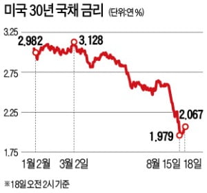 美 '100년 만기 국채' 발행 만지작