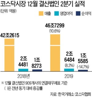 코스닥 영업이익 8.2% 증가…"통신장비 선전에 실적 선방"