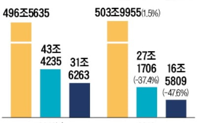 최악 '어닝 쇼크'…코스피 상장사 영업益 37%↓