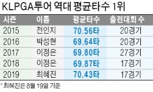 KLPGA투어, 60타대 평균타수왕 代 끊기나