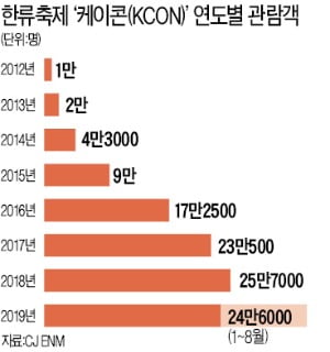 지구촌 홀린 케이콘…8년 누적관객 100만명 넘었다