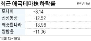 뜨거웠던 애국테마株 '거품' 꺼지나