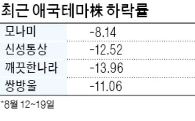 뜨거웠던 애국테마株 '거품' 꺼지나