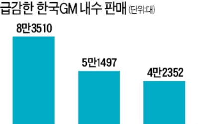 車 판매 '절벽'에도…한국GM 노조 끝내 '파업 깃발'