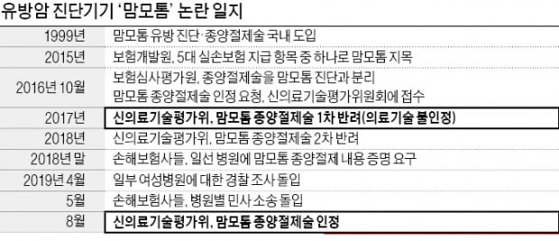 의료·보험업계, 맘모톰 놓고 '1000억대 소송戰'