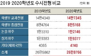 수시 모집인원 87% 학생부 전형…'수능 최저학력' 폐지에 대비해야