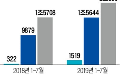 벤처투자 '실탄' 사상 최대