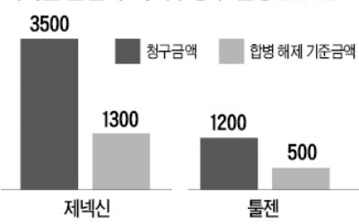 제넥신·툴젠 합병 무산