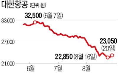 韓·日 대립 소강국면…항공株 하락 진정