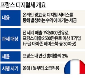 아마존, 디지털稅 반격…"프랑스 기업은 판매 수수료 3% 더 내라"