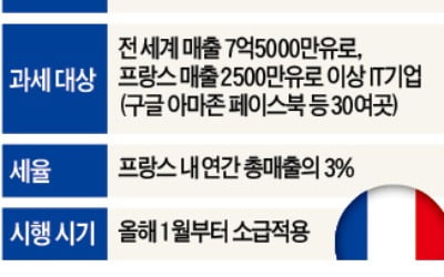 아마존, 디지털稅 반격…"프랑스 기업은 판매 수수료 3% 더 내라"