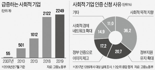 사회적 기업 절반이 적자인데…등록제 전환으로 '유령기업' 양산 우려