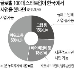 "글로벌 100대 스타트업 3곳중 1곳은 국내서 사업 힘들다"