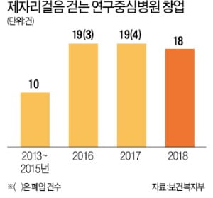 '헛바퀴' 도는 병원 창업 육성정책