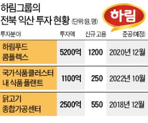 하림 "5년간 8800억원 투자…전북서 일자리 2000여개 창출"