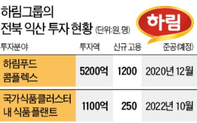 하림 "5년간 8800억원 투자…전북서 일자리 2000여개 창출"