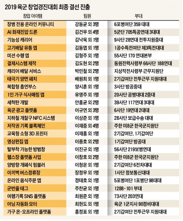 광고 보면 PX 포인트 주는 '아미체인'…AI 적용한 소방드론 '파이어플라이'